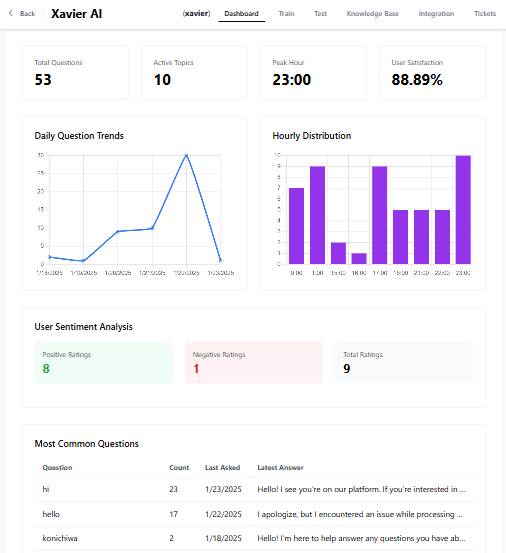 Analytics and Testing